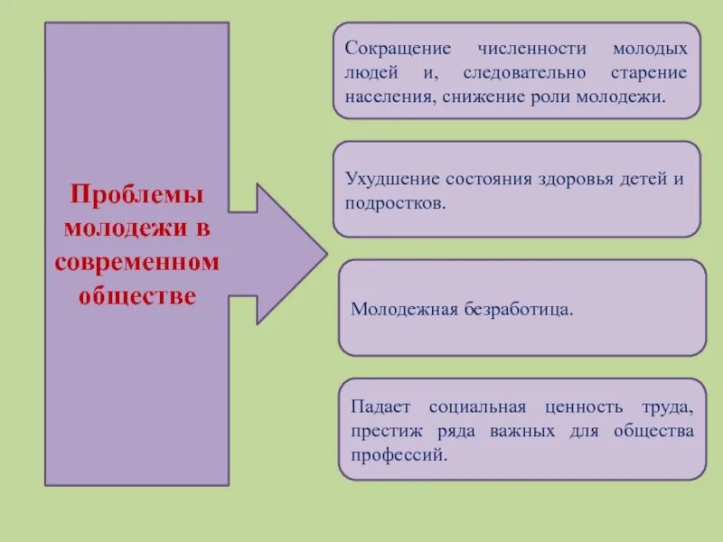 Проблемы молодежи обществознание