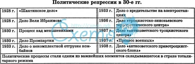 Массовые репрессии после войны таблица. Политические репрессии таблица. Политические процессы 1930 годов. Репрессии 30-х годов таблица. Политическая репрессия 1930 х годов