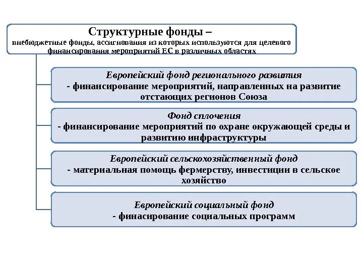 Фонды ЕС. Структурные фонды ЕС. Назвать варианты финансирования из фондов ЕС. Внебюджетные фонды ЕС. Деятельность фондов направлена на