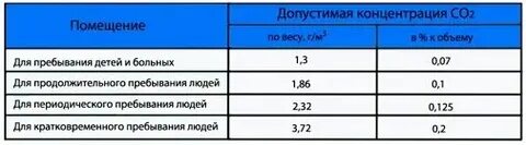 Допустимое содержание углекислого газа в воздухе
