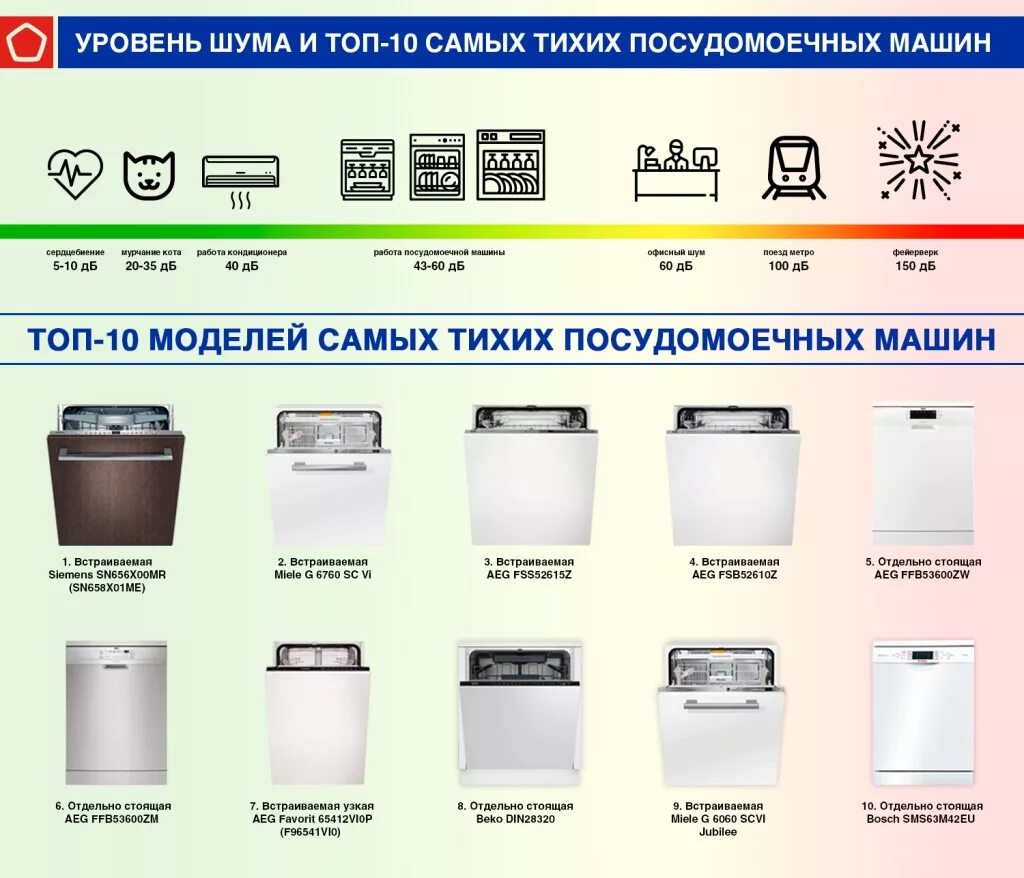 Какие посудомоечные машины хорошие по качеству. Посудомоечная машина уровень шума 45 ДБ. Уровень шума 47 ДБ посудомойки. Шум посудомоечной машины. Уровни шума ПММ.