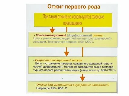 Роды отжига