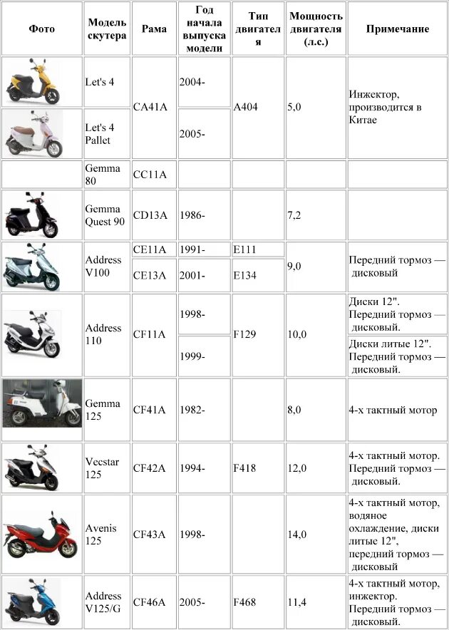 Таблица моторов китайских скутеров. Маркировка двигателя скутера 150 кубов. Таблица моделей скутеров Хонда. Номер рамы скутера Хонда такт 51.