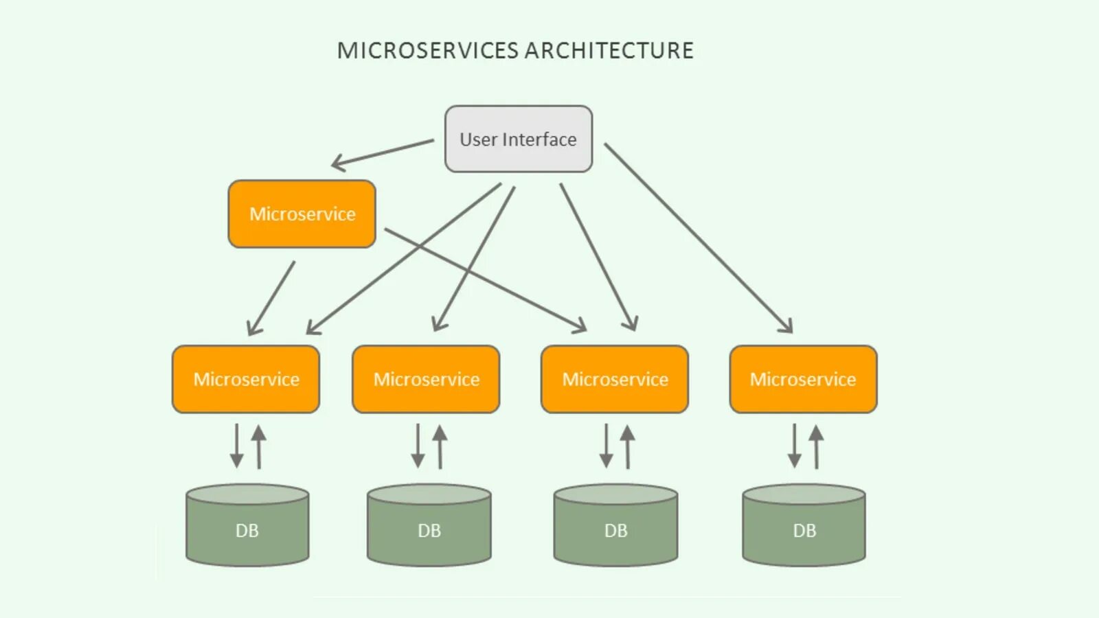 Microservices example