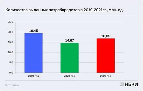 Потребительский кредит 2022