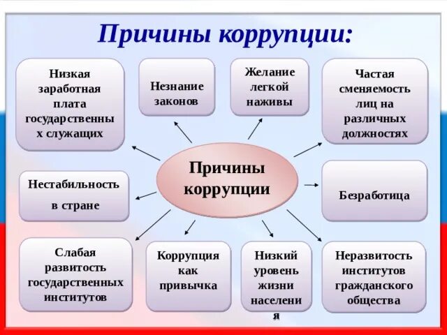 Причины коррупции. Экономические причины коррупции. Причины коррупции картинки. Причины коррупции схема. Факторы экономической коррупции