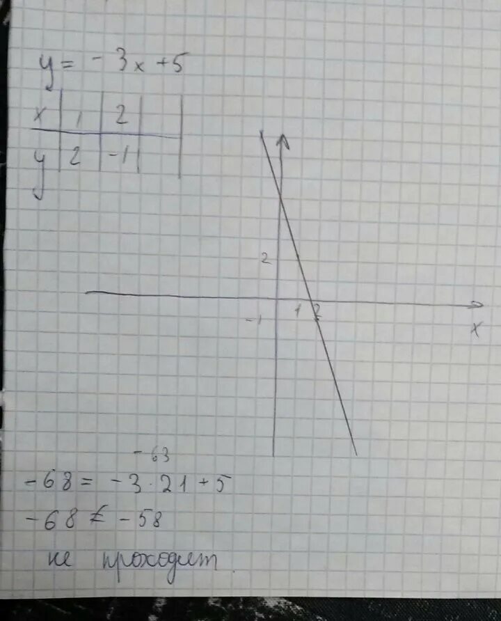 Функция y=3x-5. Y 5x 3 график. Y 3x 5 построить график. Y=3x-5.