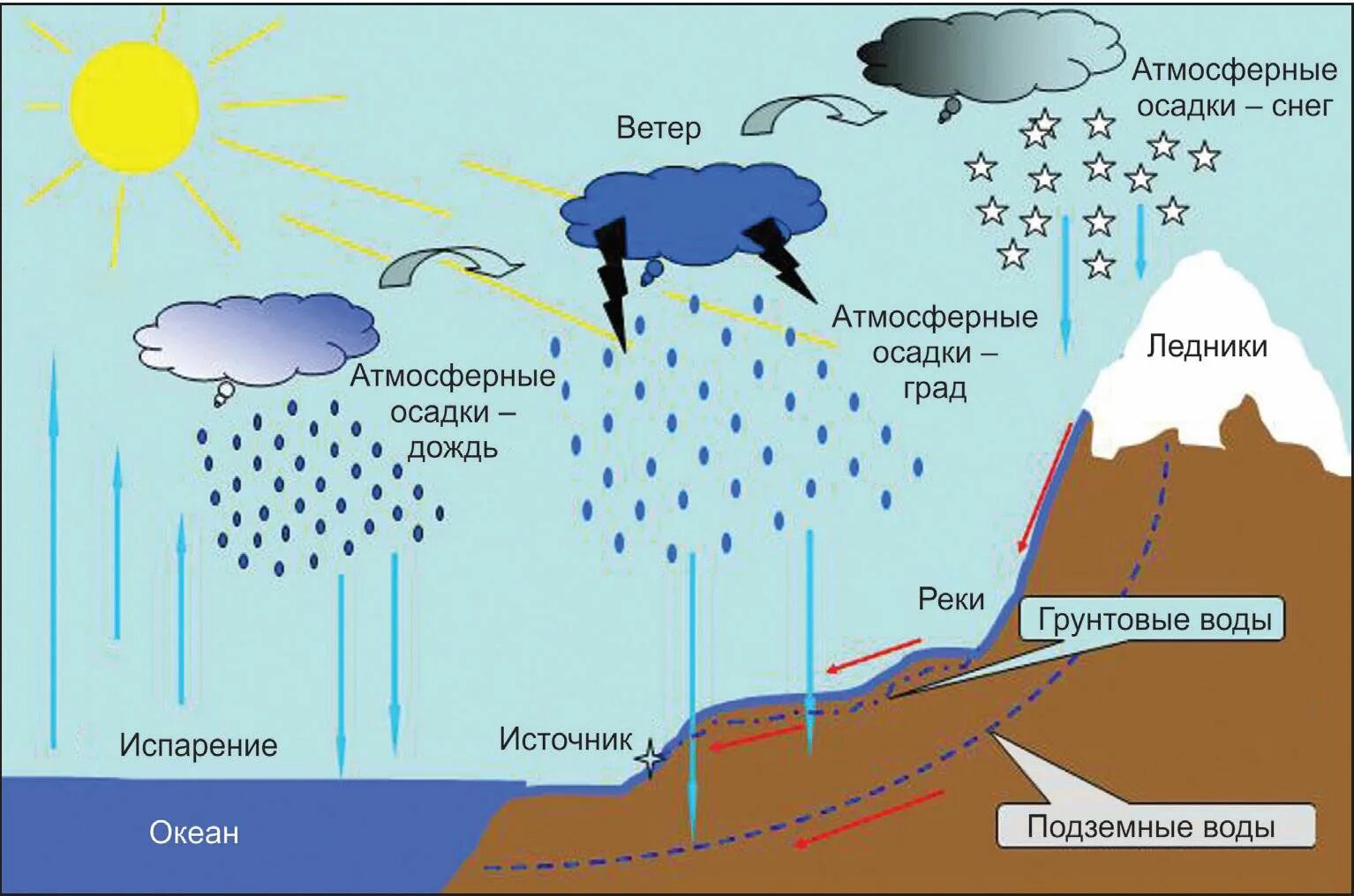 Схема мирового круговорота воды рисунок. Круговорот воды география 5. Глобальный круговорот воды в биосфере. Мировой круговорот воды 5 класс география. Источник воды в атмосфере