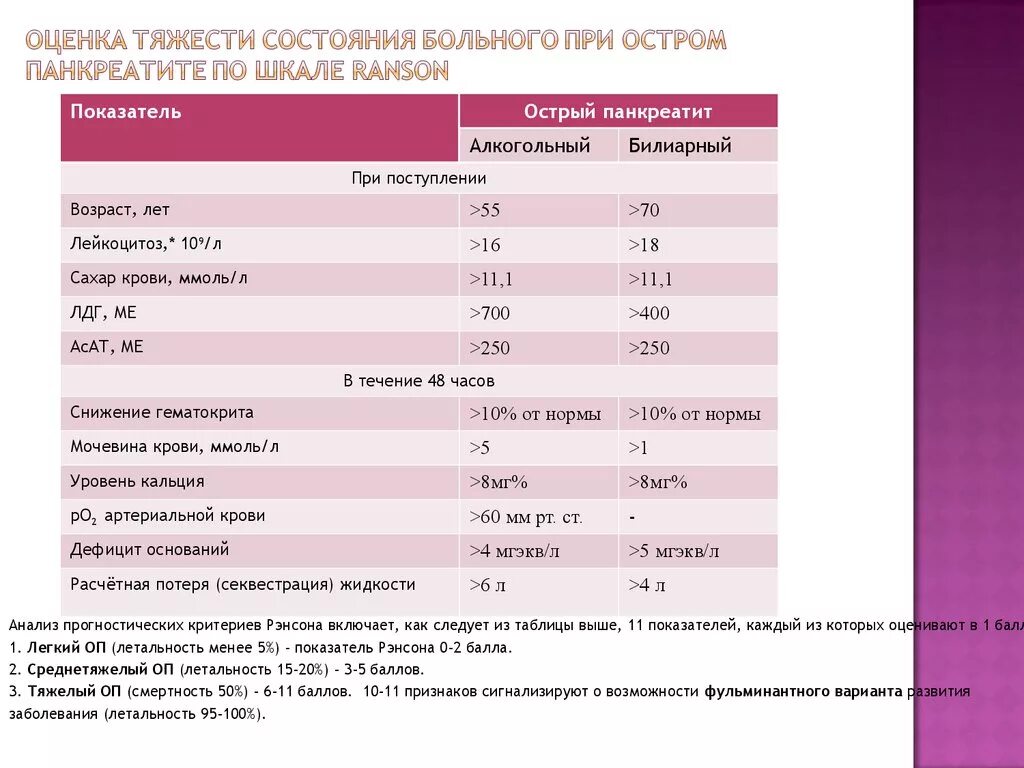 Биохимия крови поджелудочной железы. Биохимический анализ крови при остром панкреатите. Показатели биохимии крови при остром панкреатите. Анализ мочи при остром панкреатите показатели крови. Биохимия крови при панкреатите показатели.