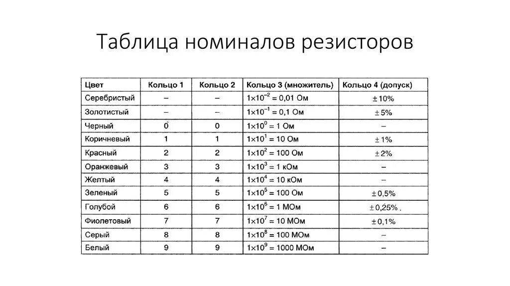 Общий номинал. Номиналы резисторов таблица. Номиналы резисторов таблица МЛТ. Таблица номиналов резисторов Омы килоомы. МЛТ резисторы таблица.