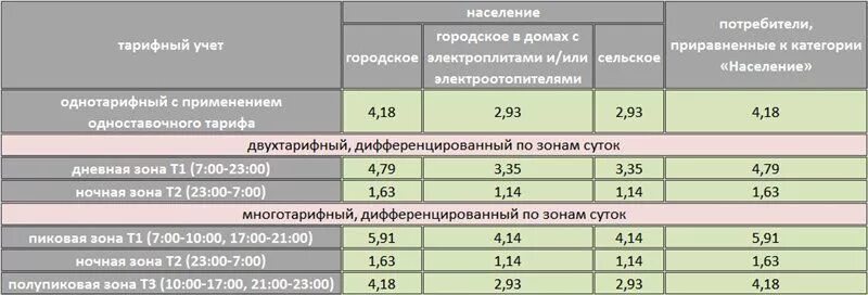 Тарифы на электроэнергию при отоплении электричеством. Тариф на электроэнергию при отоплении электрическим котлом. Тариф за электричество в частном доме. Льготный тариф на электроэнергию. Тарифы т1 т2 т3