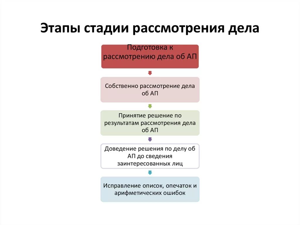 Стадии рассмотрения судебного дела. Этапы рассмотрения дела по существу. Этапы разбирательства дела. Порядку этапы рассмотрения гражданского дела.