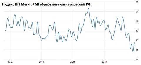 Индекс pmi