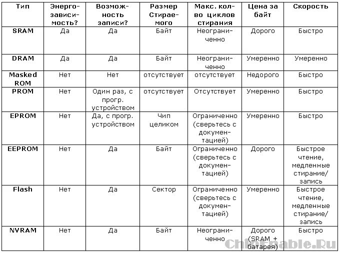 Размер встроенной памяти. Характеристика видов памяти таблица. Характеристики различных типов памяти.. Сравнительная характеристика различных видов памяти. Виды флеш памяти таблица.