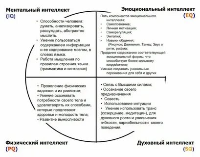 4 интеллекта