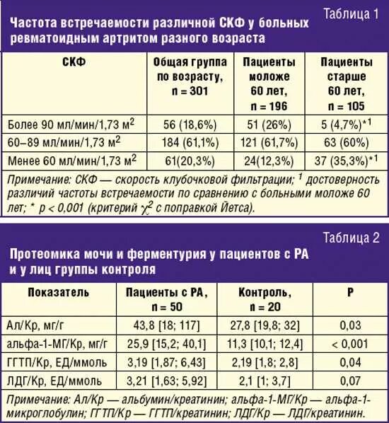 Ревматоидный артрит показатели крови. Ревматоидный артрит норма анализа крови. Покащателианалищов ревматоидный пртрит. Ревматоидный артрит анализ крови расшифровка.