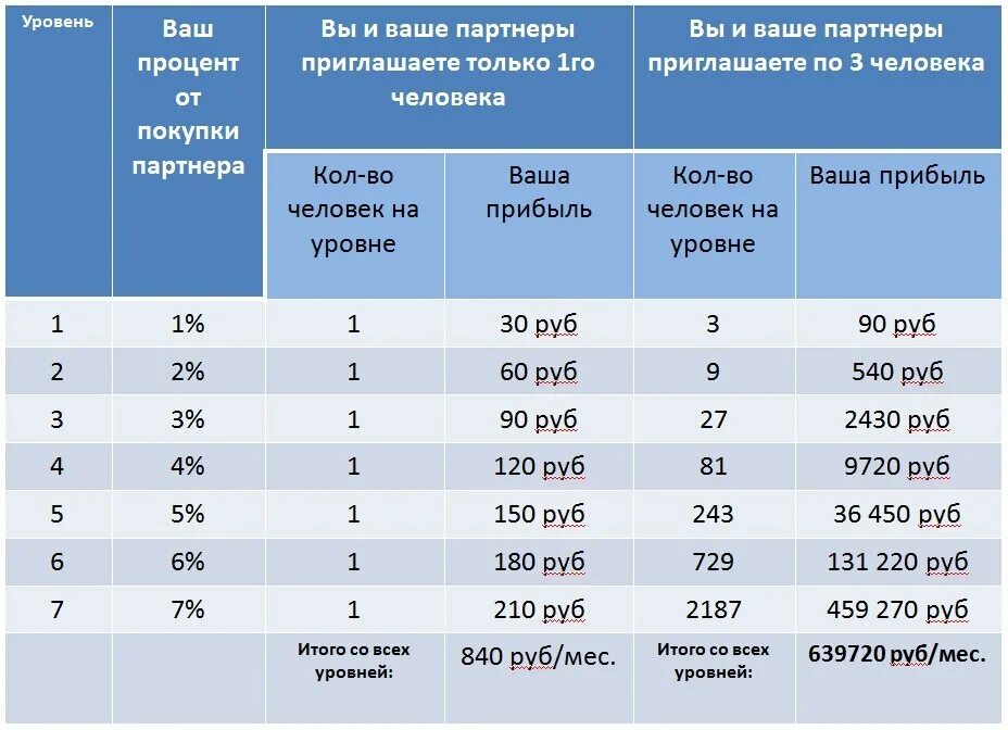 Три процента это сколько рублей