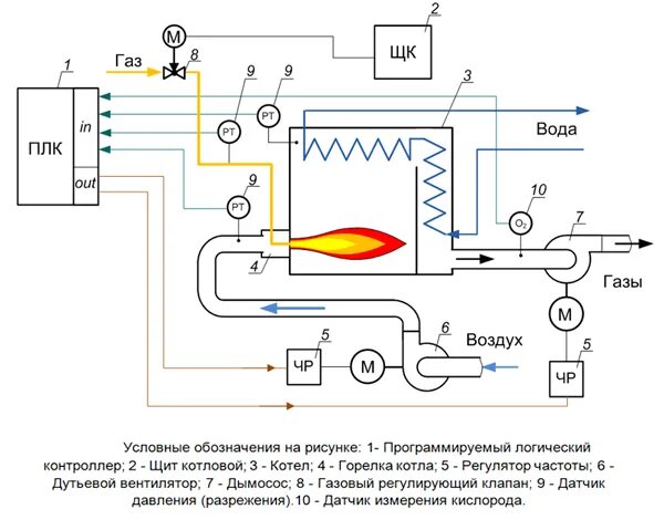 Тепловая схема газового котла. Газовые горелки паровых котлов схема. Схема включения паровых котлов. Устройство дизельной котельной схема. Контроль воды в котле