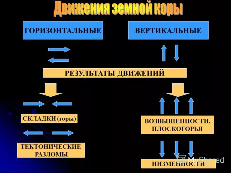 Движение земной коры презентация 5 класс