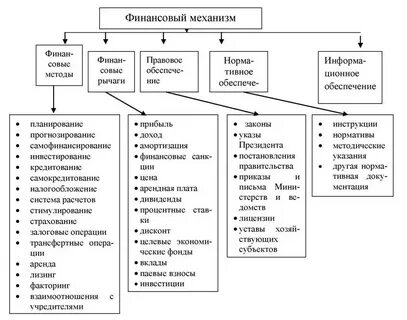 Виды финансовых схем