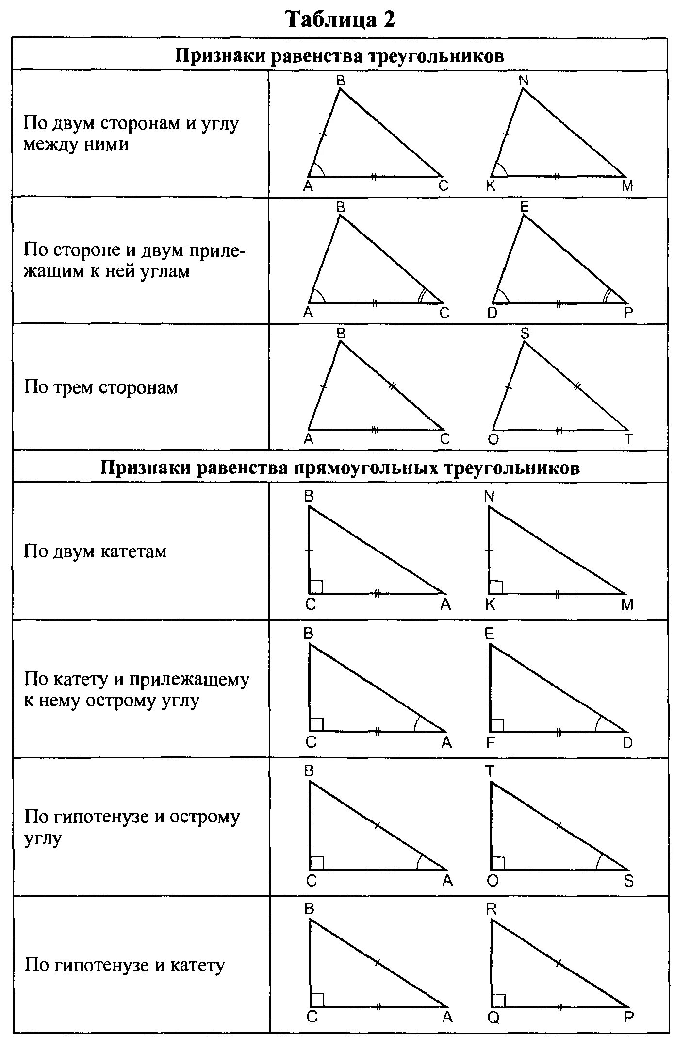 Углы треугольника теория. Основные определения и теоремы по геометрии 7 класс Атанасян. Обобщающие таблицы по геометрии 7 класс Атанасян. Основные определения и теоремы по геометрии 7 класс. Все правила по геометрии 7 класс.