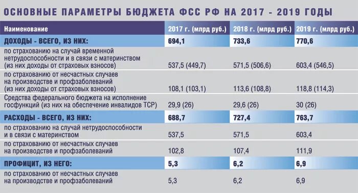 Пенсионный доход в рф. Бюджет фонда социального страхования РФ В 2020. Бюджет пенсионного фонда Российской Федерации таблица. Структура доходов и расходов ФСС. Структура доходов и расходов фонда социального страхования РФ.