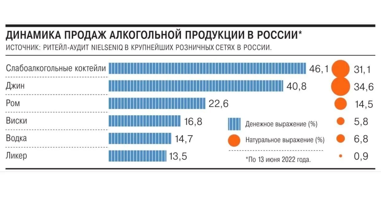 Реализация алкогольной продукции. Динамика продаж. Время в продаже более