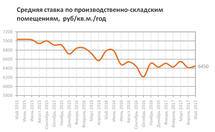 Проценты по аренде помещения. Средняя ставка аренды коммерческой недвижимости в Москве. Анализ увеличения арендной ставки за коммерческую недвижимость. Ставки аренды производственных помещений в Шеньжене.