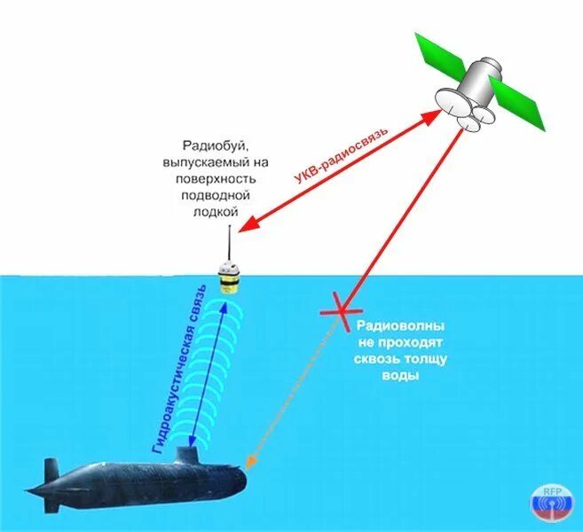 Что уменьшает максимальную дальность радиосвязи с дроном. Гидроакустическая антенна схема. Гидроакустическая антенна (прибор 1) эхолот Нэл м3б. Антенны для связи с подводными лодками. Подводная связь подводных лодок.