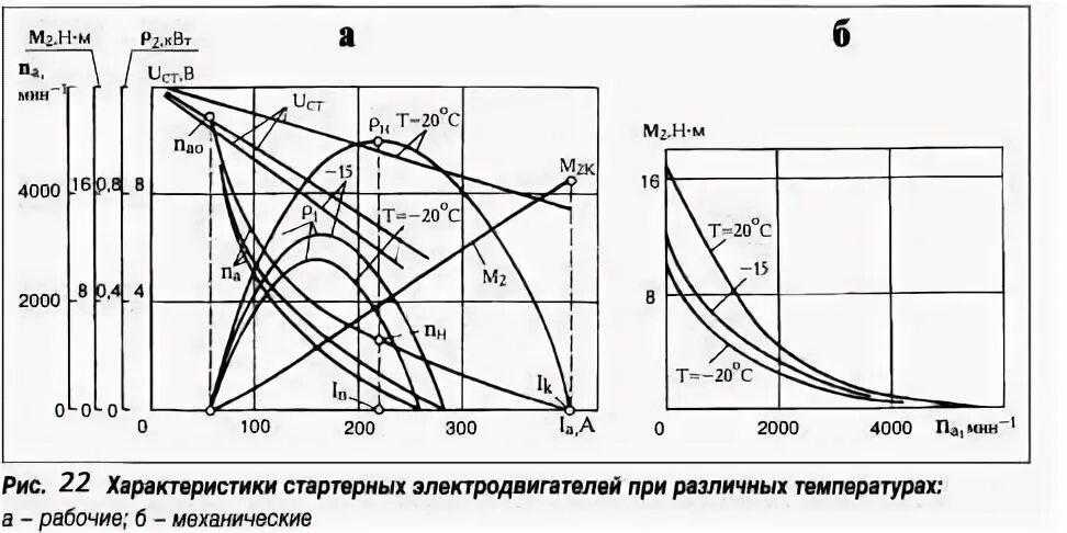 Характеристики стартера
