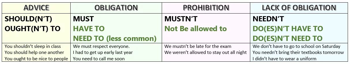 Модальные глаголы obligation Prohibition. Obligation модальный глагол. Модальный глагол of obligation правило. Modals of obligation Prohibition and ability правило. Have to need to разница