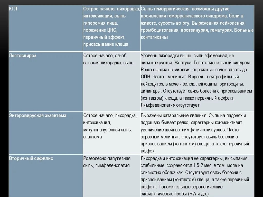 В заключении несчастный капитан заболел. Диф диагноз Астраханской лихорадки. Риккетсиоз дифференциальная диагностика. Астраханская геморрагическая лихорадка. Астраханской риккетсиозной лихорадки.