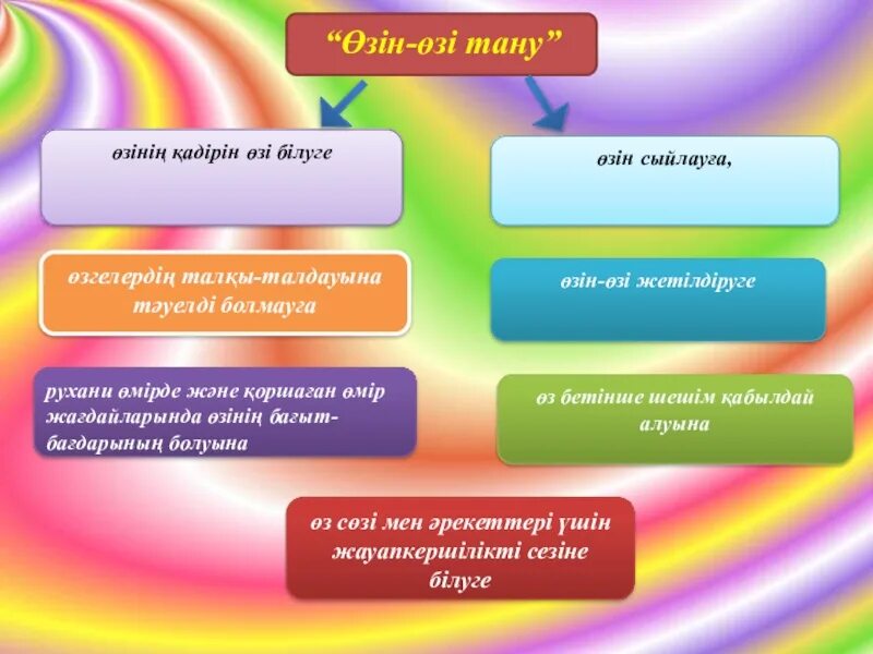 Стенды по самопознанию презентация. Өзін өзі басқару слайд презентация. Өзіңді тану -өмірді тану картинки. Рухани адамгершілік тәрбие презентация слайд. Өзін білім