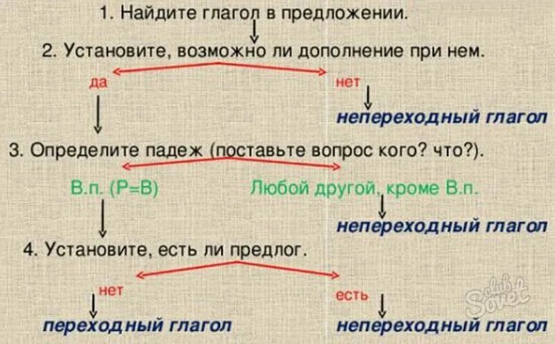 Как отличить переходный. Переходность глагола. Переходные и непереходные глаголы. Как определить переходность глагола. Переходныые инепереходные глаголы.