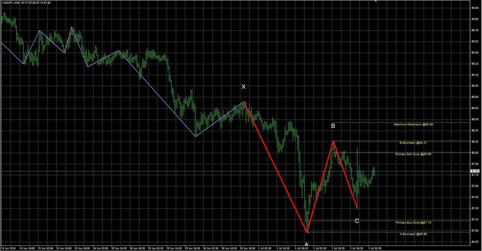 индикатор каналов для mt4 без перерисовки. индикатор точки входа на форекс. индикаторы форекс без перерисовки. индикатор разворота тренда для mt5.