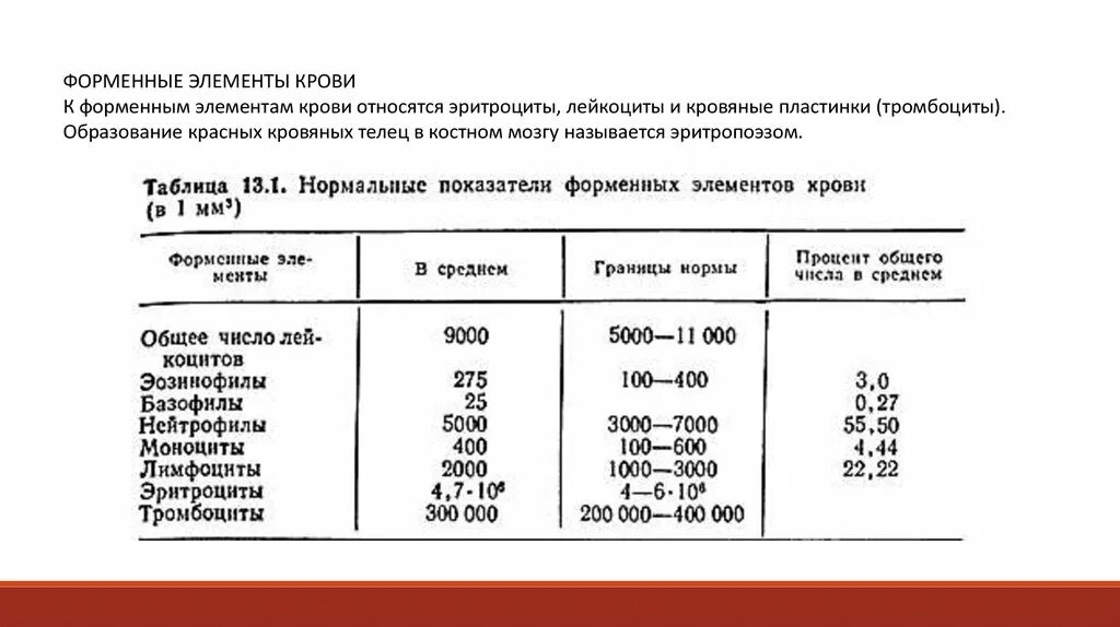 Форменные элементы показатель нормы крови таблица. Норма форменных элементов в крови. Процентное содержание элементов крови. Содержание форменных элементов в норме.