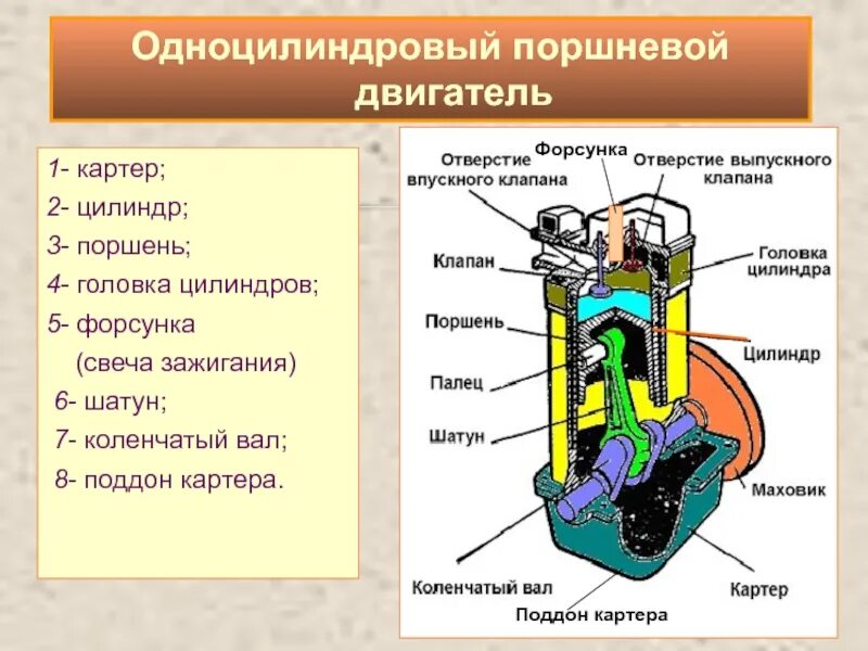 Двигатели внутреннего строения. Устройство дизельного ДВС. Одноцилиндровый дизельный двигатель схема. Схема дизельного двигателя внутреннего сгорания в разрезе. Бензиновый двигатель внутреннего сгорания схема.