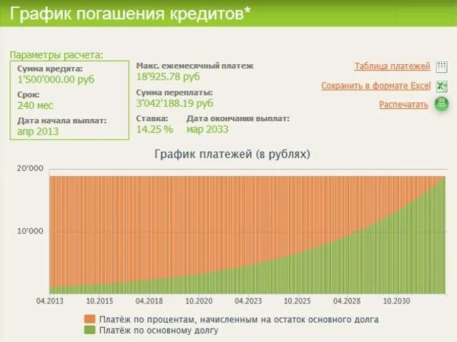 Сайт погашения кредитов. Графики погашения кредита. Погашение займа диаграмма. График погашения займа. Составить график погашения платежей по кредиту.