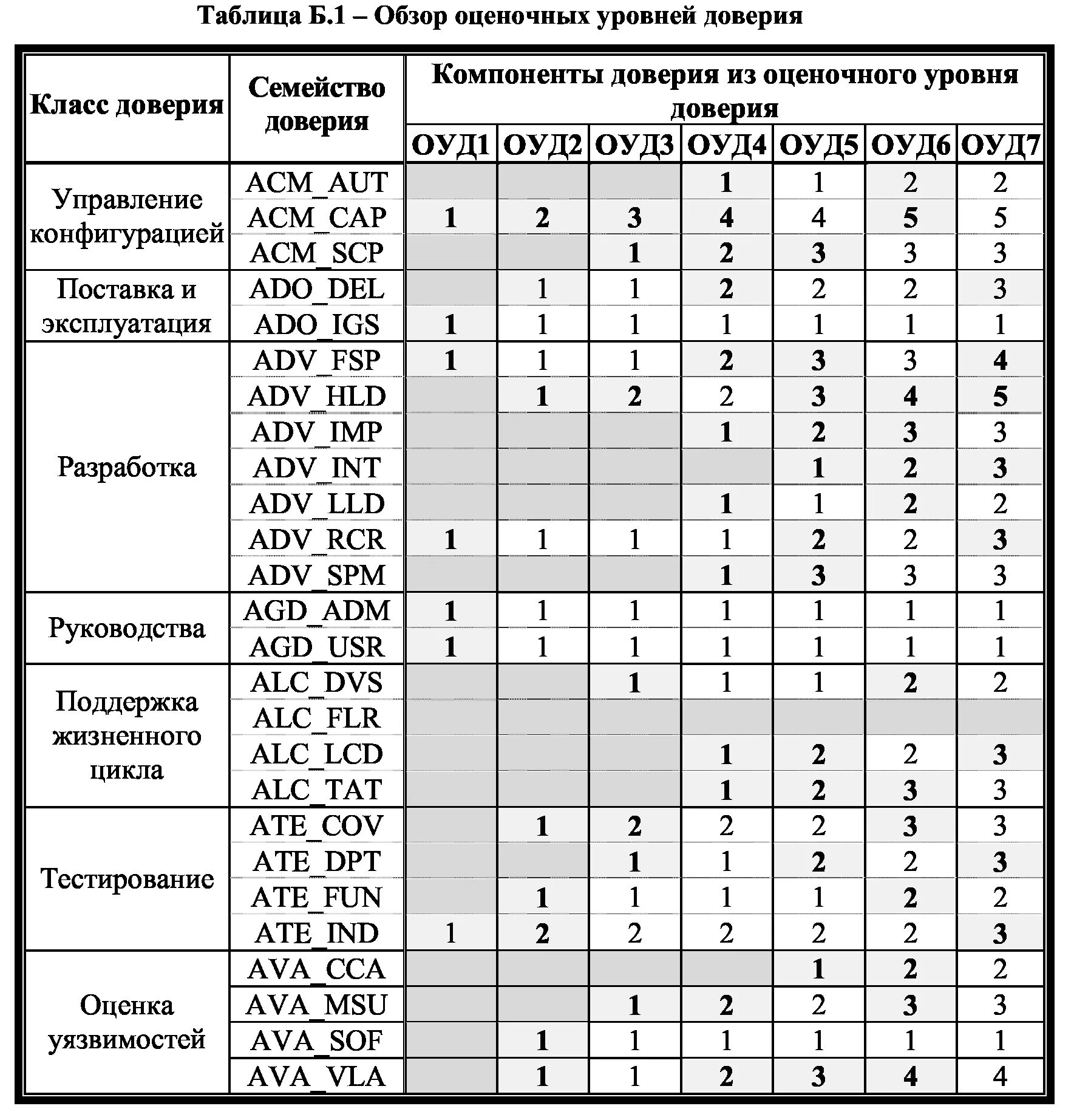 Требования доверия уровни доверия. Уровень доверия таблица. Классы защиты информации и уровни доверия. Оценочные уровни доверия. Уровни доверия и структура таблицы.