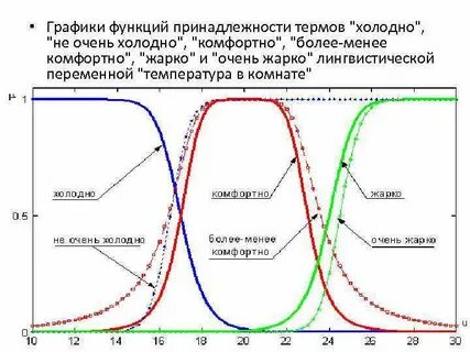 Функция принадлежности