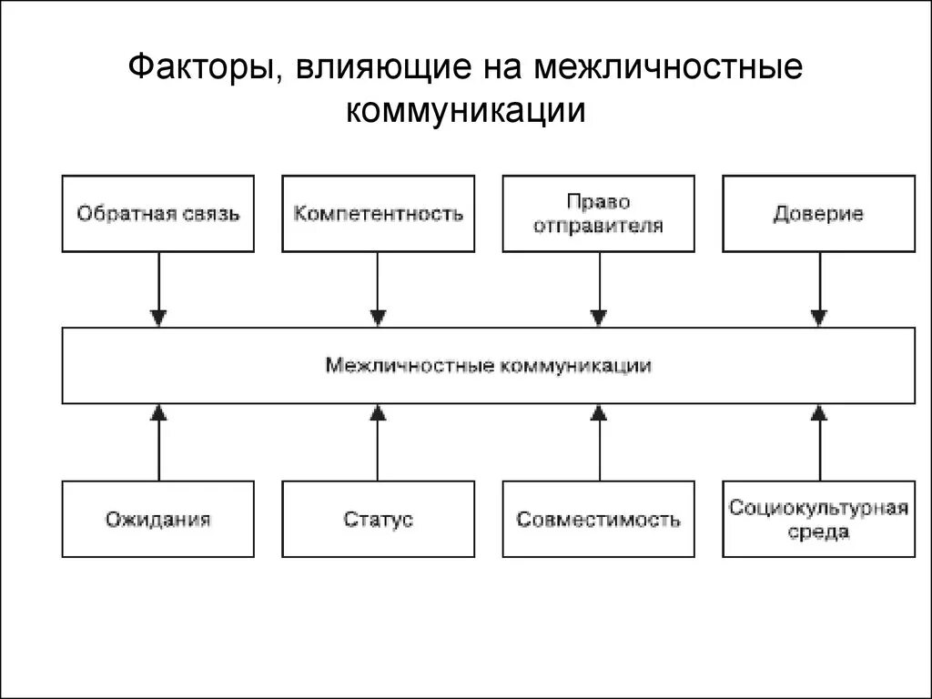 Коммуникации социальных факторов. Факторы формирующие процесс коммуникации. Факторы влияющие на эффективность коммуникативного процесса. Охарактеризуйте факторы, формирующие процесс коммуникации. Факторы влияющие на Межличностные коммуникации.