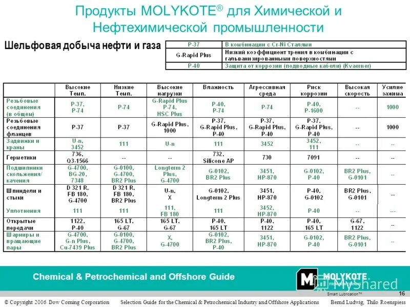 Химические продукты компания. Продукты нефтехимии. Продукты нефтехимии список. Другие продукты нефтехимии. Самый тоннажный нефтехимический продукт.