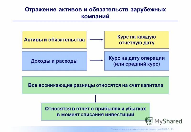 Трансформация финансовой отчетности. Трансформация по МСФО. Где отражаются Активы и обязательства компании. Что относят к капиталу активам и обязательствам. Учет обязательств в иностранной валюте