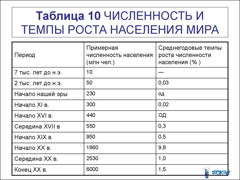 Сколько населения в в 2016. Таблица населения в мире 2022. Рост населения в мире по годам таблица.