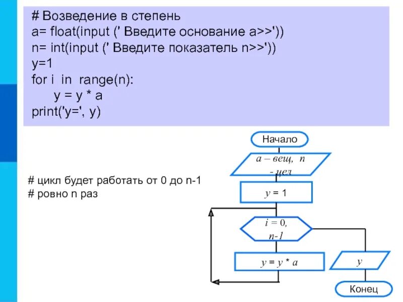 Блок схема питон input. Программирование циклических алгоритмов. Алгоритм возведения в степень. Циклический алгоритм.