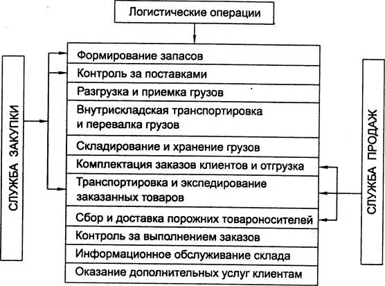 Последовательность выполнения функций. Формы контроля логистических процессов и операций. Методы контроля логистических операций. Основные операции логистики. Примеры логистических операций.