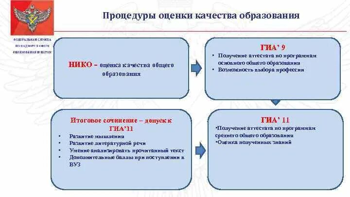 Региональные процедуры оценки качества образования. Процедуры системы оценки качества образования. Модель оценочных процедур. Внешние оценочные процедуры качества образования. Национальные исследования качества образования.