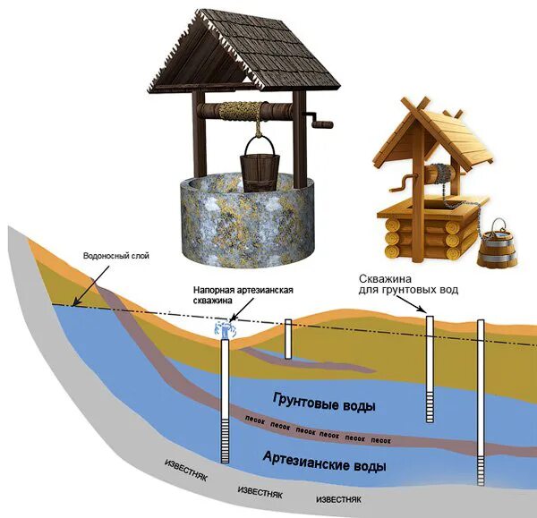 Скважина количество воды. Трубчатый колодец схема. Водоносные слои для колодца и скважины. Копка колодцев схема. Схема шахтного колодца.