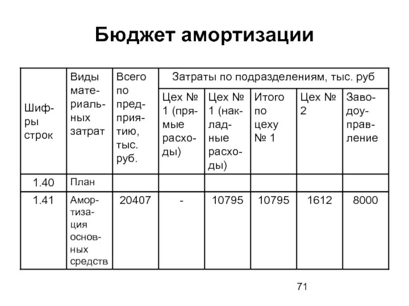 Амортизация это. Амортизация в бюджете. Амортизация основных средств виды в бюджете. Затраты по амортизация. Типы амортизации