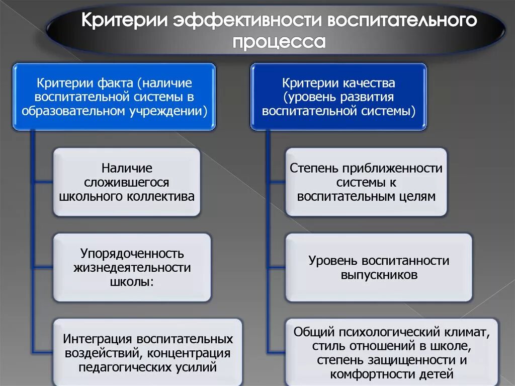 Повышения эффективности учебного процесса. Критерии и показатели эффективности воспитательного процесса. Критерии оценки эффективности воспитательного процесса. Критерии результативности воспитательного процесса. Эффективность воспитательного процесса.